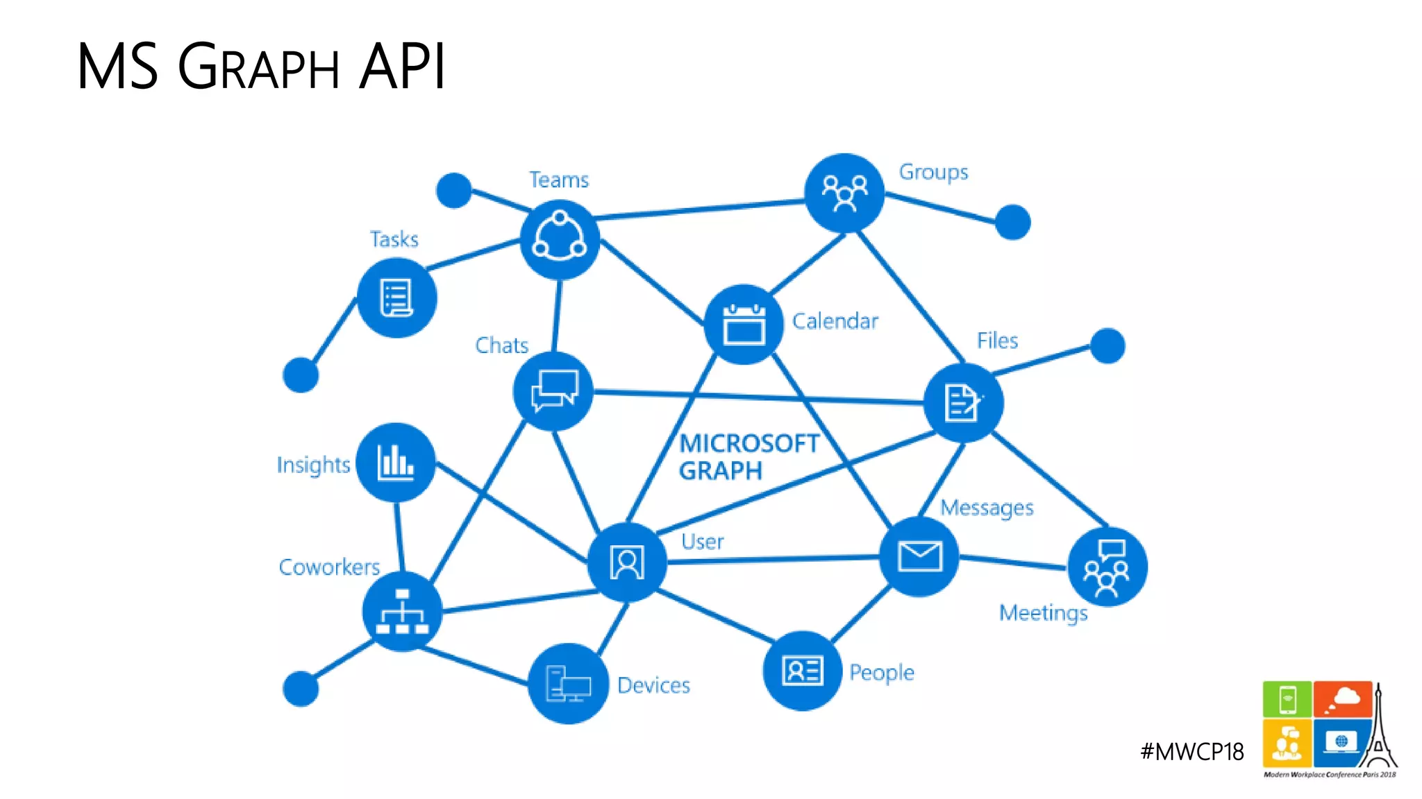 #MWCP18
MS GRAPH API
 