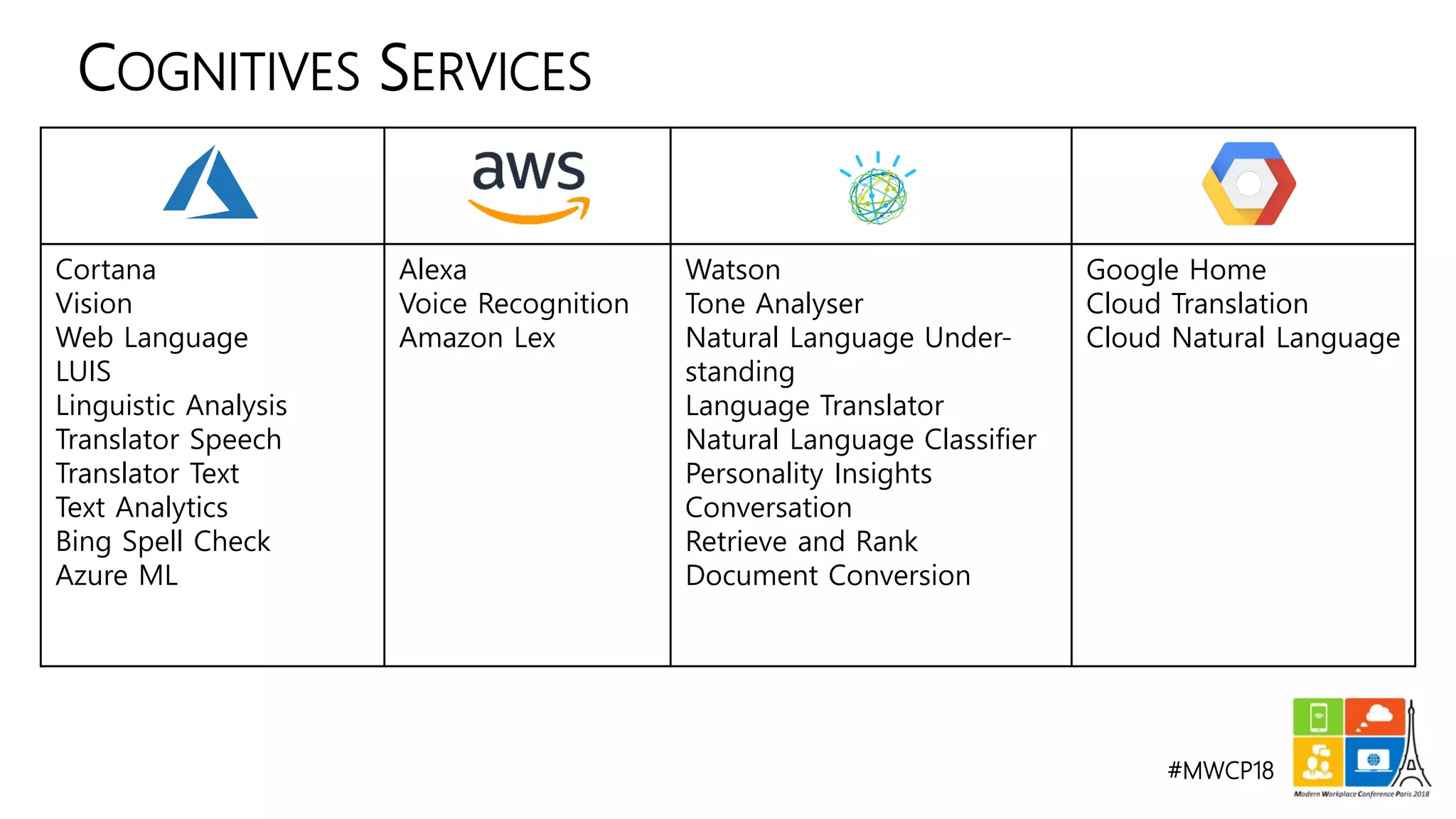 #MWCP18
COGNITIVES SERVICES
Cortana
Vision
Web Language
LUIS
Linguistic Analysis
Translator Speech
Translator Text
Text Analytics
Bing Spell Check
Azure ML
Alexa
Voice Recognition
Amazon Lex
Watson
Tone Analyser
Natural Language Under-
standing
Language Translator
Natural Language Classifier
Personality Insights
Conversation
Retrieve and Rank
Document Conversion
Google Home
Cloud Translation
Cloud Natural Language
 