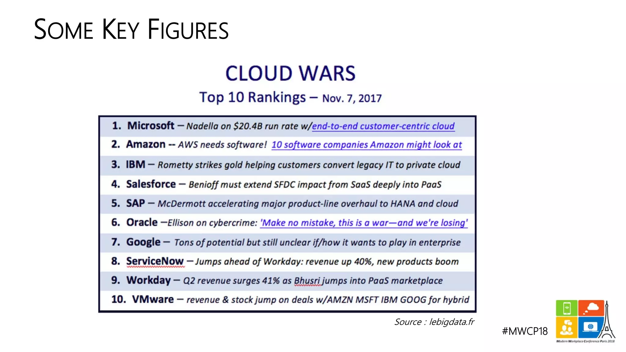 #MWCP18
SOME KEY FIGURES
Source : lebigdata.fr
 
