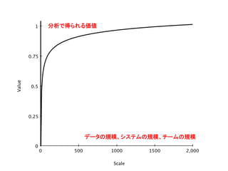 2,0000 500 1000 1500
1
0
0.25
0.5
0.75
Scale
Value
データの規模、システムの規模、チームの規模	
分析で得られる価値	
 