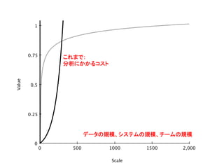 2,0000 500 1000 1500
1
0
0.25
0.5
0.75
Scale
Value
データの規模、システムの規模、チームの規模	
これまで：	
分析にかかるコスト	
 