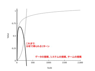 2,0000 500 1000 1500
1
0
0.25
0.5
0.75
Scale
Value
データの規模、システムの規模、チームの規模	
これまで:	
分析で得られるリターン	
 