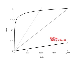 2,0000 500 1000 1500
1
0
0.25
0.5
0.75
Scale
Value
Big Data：	
分析にかかるコスト	
 