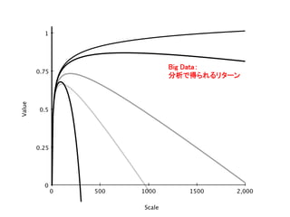 2,0000 500 1000 1500
1
0
0.25
0.5
0.75
Scale
Value
Big Data：	
分析で得られるリターン	
 