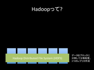 Hadoopって?	
  
サーバ	
Hadoop	
  Distributed	
  File	
  System	
  (HDFS)	
データをブロックに
分割して分散配置、	
  
3つのレプリカ作成	
 