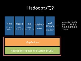 Hadoopって?	
  
Hadoop	
  Distributed	
  File	
  System	
  (HDFS)	
MapReduce	
Hive	
  
	
  
SQLクエリ	
  
エンジン	
HBase	
  
	
  
NoSQL	
  
データベース	
Pig	
  
	
  
データ加工	
  
フレームワーク	
  
Mahout	
  
	
  
機械学習	
  
Zoo	
  
Keeper	
  
	
  
分散レポジトリ	
  
・・・	
MapReduce/HDFS	
  
を使いやすくする
ための無数のプロ
ジェクト	
 