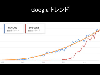 Google	
  トレンド	
 