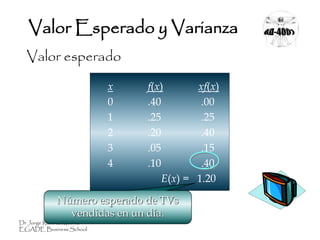 Dr Jorge Ramírez Medina
EGADE Business School
Valor esperado
Número esperado de TVs
vendidas en un día.
x f(x) xf(x)
0 .40 .00
1 .25 .25
2 .20 .40
3 .05 .15
4 .10 .40
E(x) = 1.20
Valor Esperado y Varianza
 