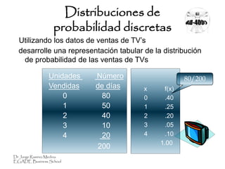 Dr Jorge Ramírez Medina
EGADE Business School
desarrolle una representación tabular de la distribución
de probabilidad de las ventas de TVs
Utilizando los datos de ventas de TV’s
Unidades Número
Vendidas de días
0 80
1 50
2 40
3 10
4 20
200
x f(x)
0 .40
1 .25
2 .20
3 .05
4 .10
1.00
80/200
Distribuciones de
probabilidad discretas
 