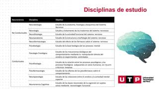 Disciplinas de estudio
Neurociencia Disciplina Objetivo
No Conductuales
Neurobiología Estudio de la anatomía, fisiología y bioquímica del Sistema
Nervioso
Neurología Estudio y tratamiento de los trastornos del sistema nerviosos
Neurofisiología Estudio de la actividad funcional del sistema nervioso
Neuroanatomía Estudio de la estructura y morfología del sistema nervioso
Neurofarmacología Estudio del efecto de los fármacos sobre el sistema nervioso
Conductuales
Psicobiología Estudio de la base biológica de los procesos mental
Psicología Fisiológica
Estudio de los mecanismos biológicos del
comportamiento mediante la manipulación directa del
cerebro en experimentos controlados
Psicofisiología
Estudio de la relación entre los procesos psicológicos y los
procesos fisiológicos subyacentes en seres humanos, sin recurrir
a técnicas invasivas
Psicofarmacología Estudio de los efectos de los psicofármacos sobre el
comportamiento
Neuropsicología Estudio de las relaciones entre el cerebro y la actividad mental
superior
Neurociencia Cognitiva
Estudio de las bases neuronales de la cognición en sujetos
sanos mediante neuroimagen funcional
 