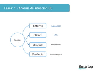 Fases: 1 – Análisis de situación (II)
 