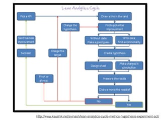 http://www.kaushik.net/avinash/lean-analytics-cycle-metrics-hypothesis-experiment-act/
 