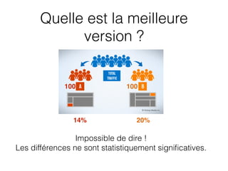 Quelle est la meilleure
version ?
100 100
14% 20%
Impossible de dire !
Les différences ne sont statistiquement signiﬁcatives.
 