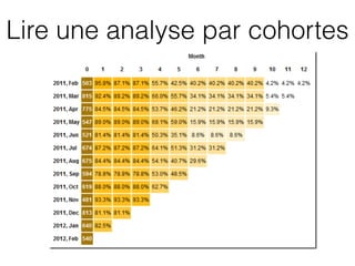 Lire une analyse par cohortes
 