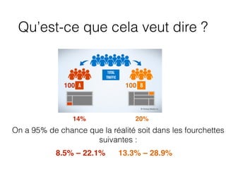 Qu’est-ce que cela veut dire ?
100 100
14% 20%
8.5% – 22.1% 13.3% – 28.9%
On a 95% de chance que la réalité soit dans les fourchettes
suivantes :
 