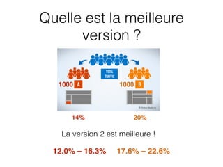 Quelle est la meilleure
version ?
1000 1000
14% 20%
La version 2 est meilleure !
12.0% – 16.3% 17.6% – 22.6%
 