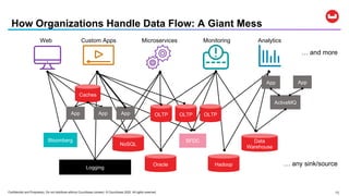 Confidential and Proprietary. Do not distribute without Couchbase consent. © Couchbase 2020. All rights reserved. 13
How Organizations Handle Data Flow: A Giant Mess
Data
Warehouse
Hadoop
NoSQL
Oracle
SFDC
Logging
Bloomberg
… any sink/source
… and more
OLTP
ActiveMQ
App App
Caches
OLTP OLTPAppAppApp
Web Custom Apps Microservices Monitoring Analytics
 