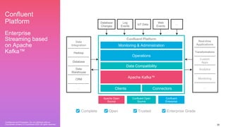 Confidential and Proprietary. Do not distribute without
Couchbase consent. © Couchbase 2020. All rights reserved. 20
Confluent
Platform
Enterprise
Streaming based
on Apache
Kafka™
Database
Changes
Log
Events
loT Data
Web
Events
…
CRM
Data
Warehouse
Database
Hadoop
Data
Integration
…
Monitoring
Analytics
Custom
Apps
Transformations
Real-time
Applications
…
Apache Open
Source
Confluent Open
Source
Confluent
Enterprise
Confluent Platform
Apache Kafka™
Data Compatibility
Monitoring & Administration
Operations
Clients Connectors
Complete Open Trusted Enterprise Grade
 