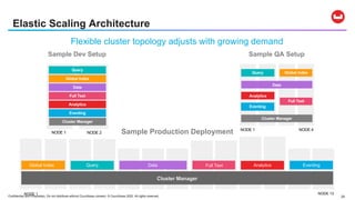 Confidential and Proprietary. Do not distribute without Couchbase consent. © Couchbase 2020. All rights reserved. 24
Sample QA SetupSample Dev Setup
Elastic Scaling Architecture
Sample Production DeploymentNODE 1
Query
Global Index
Data
Analytics
Full Text
Cluster Manager
NODE 2
Eventing
NODE 1 NODE 13
Cluster Manager
Data Full Text AnalyticsGlobal Index Query Eventing
NODE 1
Global IndexQuery
Full Text
Analytics
Data
Cluster Manager
NODE 4
Eventing
Flexible cluster topology adjusts with growing demand
 