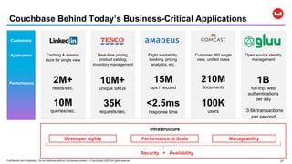 Confidential and Proprietary. Do not distribute without Couchbase consent. © Couchbase 2020. All rights reserved. 27
Couchbase Behind Today’s Business-Critical Applications
Application
Customers
Infrastructure
ManageabilityPerformance at Scale
Performance
Flight availability,
booking, pricing
analytics, etc.
15M
ops / second
<2.5ms
response time
Open source identity
management
1B
full-trip, web
authentications
per day
13.6k transactions
per second
Customer 360 single
view, unified notes
210M
documents
100K
users
Developer Agility
Caching & session
store for single view
2M+
reads/sec.
10M
queries/sec.
Real-time pricing,
product catalog,
inventory management
10M+
unique SKUs
35K
requests/sec.
Security + Availability
 