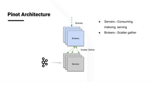 @apachepinot | @KishoreBytes
Pinot Architecture
Servers
Brokers
Queries
Scatter Gather
● Servers - Consuming,
indexing, serving
● Brokers - Scatter gather
 