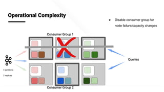 @apachepinot | @KishoreBytes
Operational Complexity
Queries
Consumer Group 1
Consumer Group 2
3 partitions
2 replicas
● Disable consumer group for
node failure/capacity changes
 