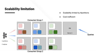 @apachepinot | @KishoreBytes
Server 4
Scalability limitation
Queries
Consumer Group 1
Consumer Group 2
3 partitions
2 replicas
● Scalability limited by #partitions
Idle
● Cost inefficient
 