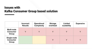 @apachepinot | @KishoreBytes
Incorrect
Results
Operational
Complexity
Storage
overhead
Limited
scalability
Expensive
Multi-node
Consumer
Group
Y Y Y Y Y
Single-node
Consumer
Group
Y Y Y
Issues with
Kafka Consumer Group based solution
 