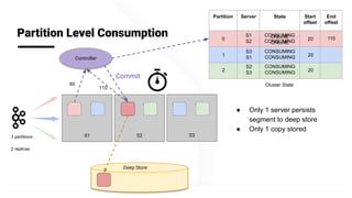 @apachepinot | @KishoreBytes
Deep Store
S1 S3
Partition Level Consumption
Controller
S23 partitions
2 replicas
Partition Server State Start
offset
End
offset
0
S1
S2
CONSUMING
CONSUMING 20
1
S3
S1
CONSUMING
CONSUMING 20
2
S2
S3
CONSUMING
CONSUMING 20
Cluster State
Commit
80
110
110ONLINE
ONLINE
● Only 1 server persists
segment to deep store
● Only 1 copy stored
 