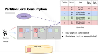 @apachepinot | @KishoreBytes
Deep Store
S1 S3
Partition Level Consumption
Controller
S23 partitions
2 replicas
Partition Server State Start
offset
End
offset
0
S1
S2
ONLINE
ONLINE
20 110
1
S3
S1
CONSUMING
CONSUMING
20
2
S2
S3
CONSUMING
CONSUMING
20
Cluster State
0
S1
S2
CONSUMING
CONSUMING
110
● New segment state created
● Start where previous segment left off
 