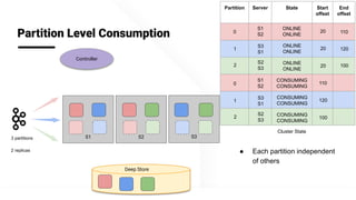 @apachepinot | @KishoreBytes
Deep Store
S1 S3
Partition Level Consumption
Controller
S23 partitions
2 replicas
Partition Server State Start
offset
End
offset
0
S1
S2
ONLINE
ONLINE
20 110
1
S3
S1
ONLINE
ONLINE
20 120
2
S2
S3
ONLINE
ONLINE
20 100
Cluster State
0
S1
S2
CONSUMING
CONSUMING
110
1
S3
S1
CONSUMING
CONSUMING
120
2
S2
S3
CONSUMING
CONSUMING
100
● Each partition independent
of others
 