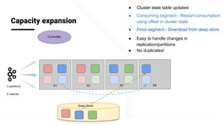 @apachepinot | @KishoreBytes
Deep Store
S1 S3
Capacity expansion
Controller
S23 partitions
2 replicas
S4
● Consuming segment - Restart consumption
using offset in cluster state
● Pinot segment - Download from deep store
● Easy to handle changes in
replication/partitions
● No duplicates!
● Cluster state table updated
 