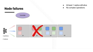 @apachepinot | @KishoreBytes
S1 S3
Node failures
Controller
S23 partitions
2 replicas
S4
● At least 1 replica still alive
● No complex operations
 