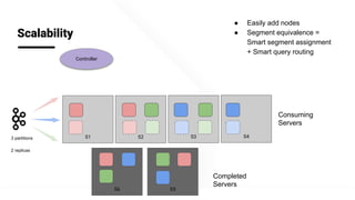 @apachepinot | @KishoreBytes
S1 S3
Scalability
Controller
S23 partitions
2 replicas
S4
● Easily add nodes
● Segment equivalence =
Smart segment assignment
+ Smart query routing
S6 S5
Completed
Servers
Consuming
Servers
 