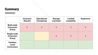 @apachepinot | @KishoreBytes
Incorrect
Results
Operational
Complexity
Storage
overhead
Limited
scalability
Expensive
Multi-node
Consumer
Group
Y Y Y Y Y
Single-node
Consumer
Group
Y Y Y
Partition
Level
Consumers
Summary
 