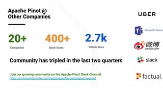 @apachepinot | @KishoreBytes
Apache Pinot @
Other Companies
2.7k
Github StarsSlack UsersCompanies
400+20+
Community has tripled in the last two quarters
Join our growing community on the Apache Pinot Slack Channel
https://communityinviter.com/apps/apache-pinot/apache-pinot
 