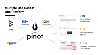@apachepinot | @KishoreBytes
User Facing
Applications
Business Facing
Metrics
Anomaly Detection
Time Series
Multiple Use Cases:
One Platform
Kafka
70+
10k
100k
120k
Queries/secEvents/sec
1M+
 