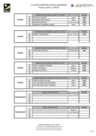 VI JUEGOS EUROPEOS POLICÍAS y BOMBEROS
Hinojos, Huelva, 11/06/16
SENIOR (30-39) MALE KUMITE +-84 KGS PAÍS /COUNTRY DORSAL
1º FELIPE HITA LÓPEZ Spain 2990
2º EDUARDO IBAR GARCIA Spain 484
3º ROMAN SUKHAREV Russian Federation 1068
3º FRANCISCO TORRERO TEJADA Spain 135
MASTER (40-49) FEMALE KUMITE -61 KGS PAÍS /COUNTRY DORSAL
1º MARINA TRETIAKOVA Russian Federation 1903
2º
3º
3º
MASTER (40-49) FEMALE KUMITE -68 KGS PAÍS /COUNTRY DORSAL
1º JOSEPHINE BRECKLEY United States 1681
2º
3º
3º
MASTER (40-49) MALE KUMITE -84 KGS PAÍS /COUNTRY DORSAL
1º ISMAEL JIMÉNEZ TENDERO Spain 2709
2º ANGEL STEFANOV Bulgaria 2572
3º OSMAN KURTKAYA Turkey 2804
3º
GRAND MASTER (+50) MALE KUMITE -84 KGS PAÍS /COUNTRY DORSAL
1º TOMAS SUREDA SALOM Spain 1014
2º LUIS ALEJANDRO MATAMOROS Spain 980
3º JOSE ANTONIO LASSO TABARES Spain 2035
3º
FEMALE TEAM KUMITE PAÍS /COUNTRY DORSAL
1º IULIIA BELIAEVA (01955), MARINA TRETIAKOVA (01903), OLGA STEPANOVA (01389) Russian Federation
2º
3º
3º
MALE TEAM KUMITE PAÍS /COUNTRY DORSAL
1º IVAYLO PETKOV (02578), YADKOV TIHOMIR (02675), ANGEL STEFANOV (02572) Bulgaria
2º DAVID SENKYR (00701), MARTIN HERMAN (00737), MARTIN SLAMA (00155) Czech Republic
3º
3º
KUMITE
KUMITE
KUMITE
TEAM KUMITE
KUMITE
KUMITE
TEAM KUMITE
FEDERACIÓN ANDALUZA DE KARATE
C/ Aristófanes, 4, local 6. 29010-MÁLAGA. RAED: 99020
Web: fankarate.com. Mail: secretaria@fankarate.com
Tfono: 952-102803. Móvil: 686-934-323. Fax: 952-068045
3 de 4
 