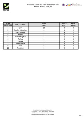 VI JUEGOS EUROPEOS POLICÍAS y BOMBEROS
Hinojos, Huelva, 11/06/16
PLACE GOLD SILVER BRONCE
CLASIFICACIÓN ORO PLATA BRONCE
1 10 4 5
2 6 2 1
3 1 3 1
4 1 1 1
5 1 1 0
6 1 0 2
7 1 0 0
7 1 0 0
9 0 0 1
10 0 0 0
Portugal
United States
Israel
Azerbaijan
Russian Federation
Czech Republic
Bulgaria
United Kingdom
Turkey
PAÍS/COUNTRY
Spain
FEDERACIÓN ANDALUZA DE KARATE
C/ Aristófanes, 4, local 6. 29010-MÁLAGA. RAED: 99020
Web: fankarate.com. Mail: secretaria@fankarate.com
Tfono: 952-102803. Móvil: 686-934-323. Fax: 952-068045
4 de 4
 