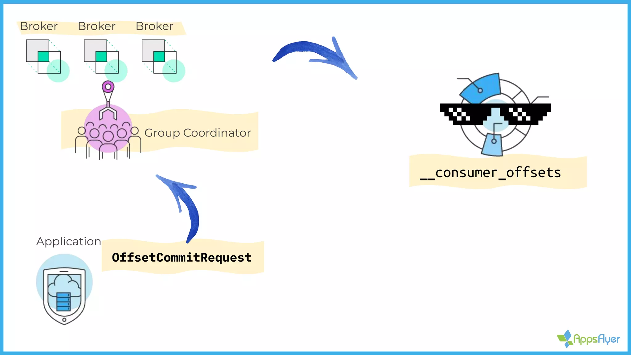 __consumer_offsets
OffsetCommitRequest
Broker Broker Broker
Group Coordinator
Application
 
