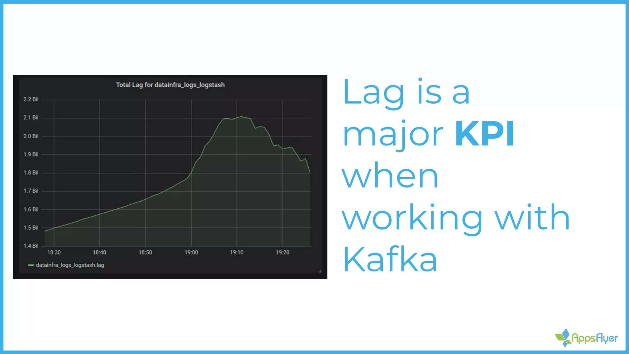 Lag is a
major KPI
when
working with
Kafka
 
