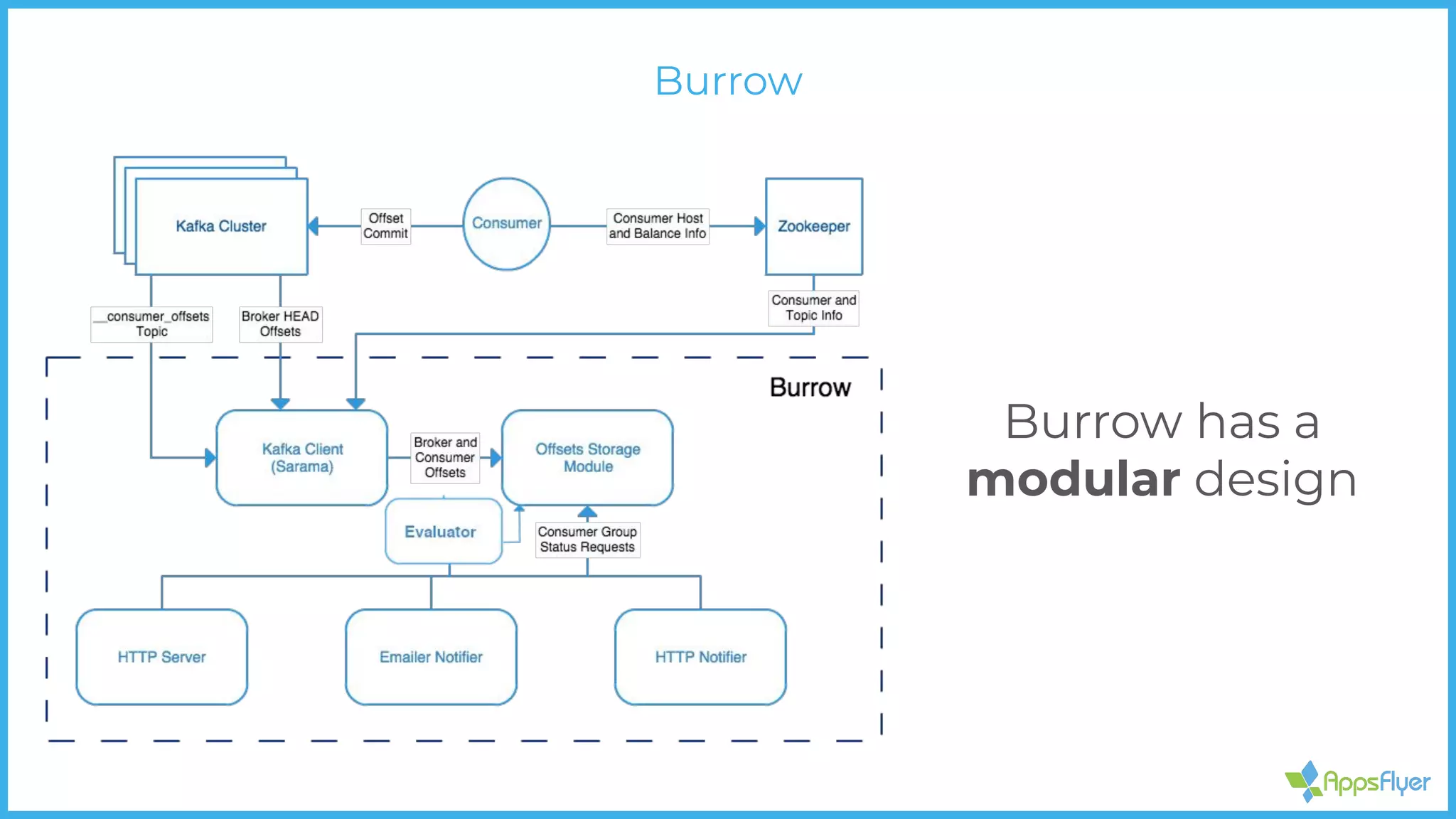 Burrow has a
modular design
Burrow
 