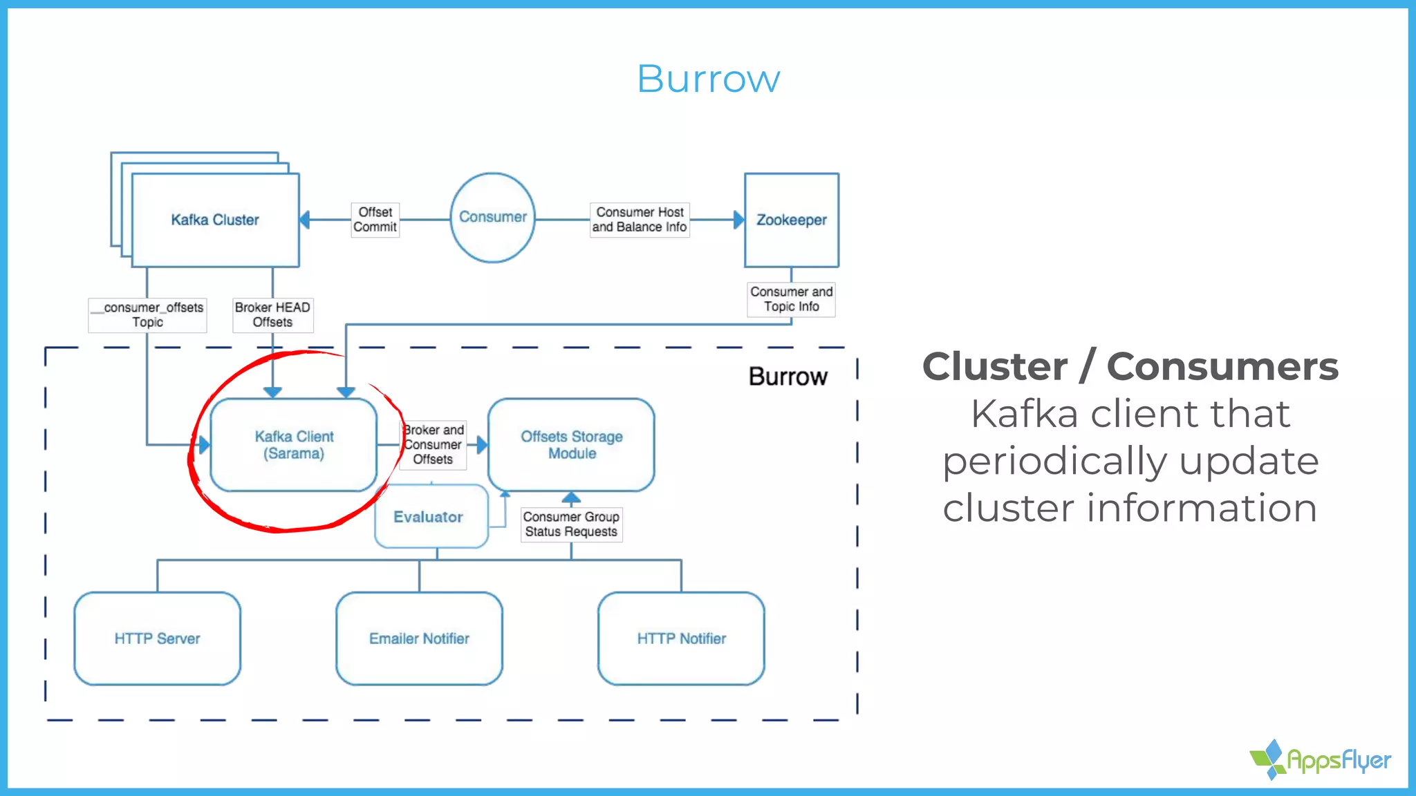 Cluster / Consumers
Kafka client that
periodically update
cluster information
Burrow
 