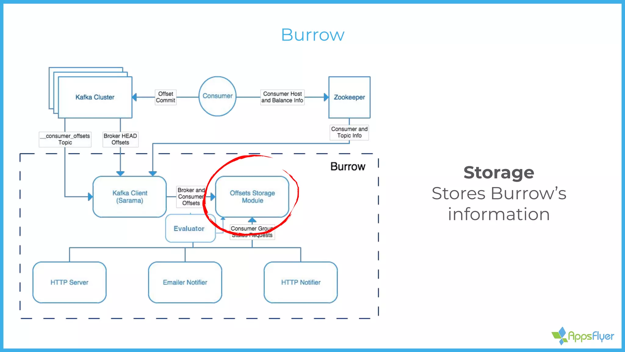 Storage
Stores Burrow’s
information
Burrow
 