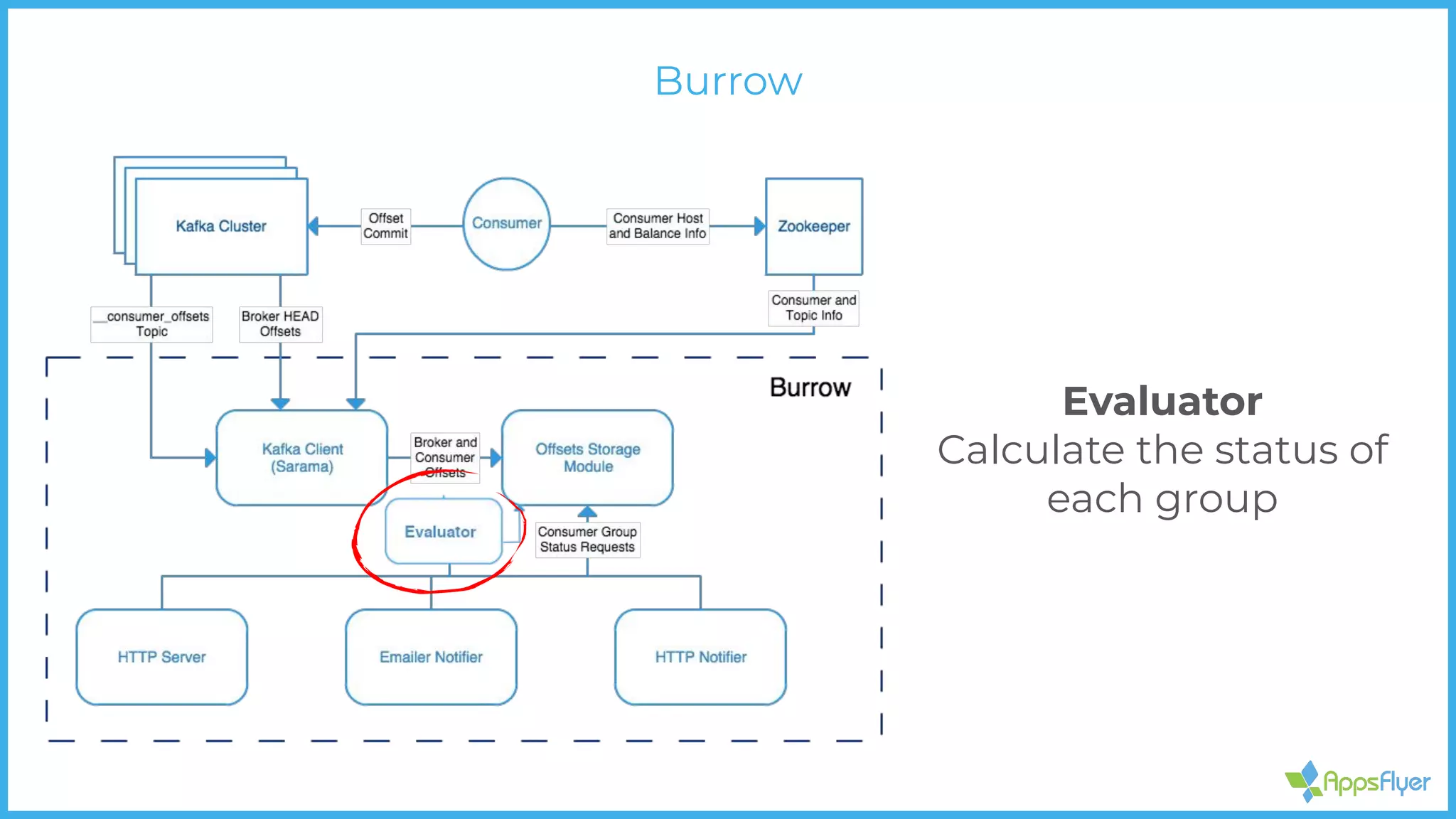 Evaluator
Calculate the status of
each group
Burrow
 