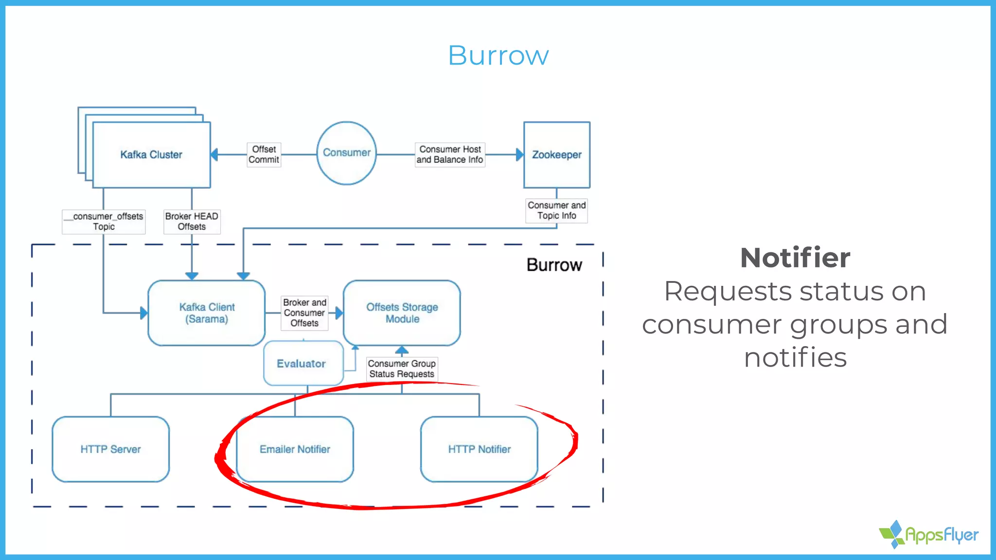 Notiﬁer
Requests status on
consumer groups and
notiﬁes
Burrow
 