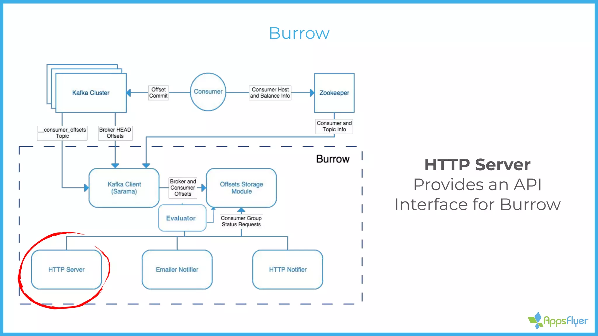 HTTP Server
Provides an API
Interface for Burrow
Burrow
 