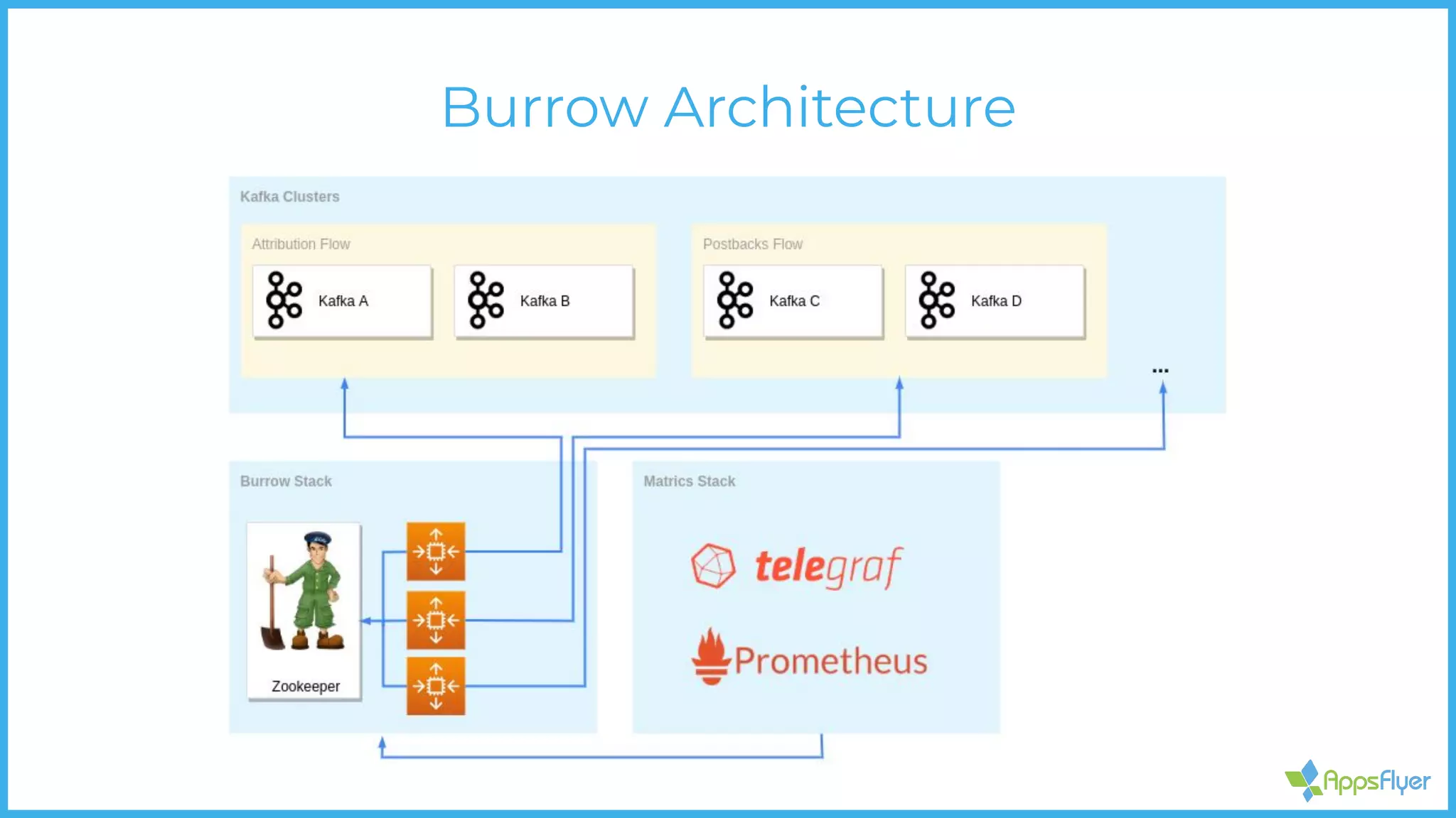 Burrow Architecture
 