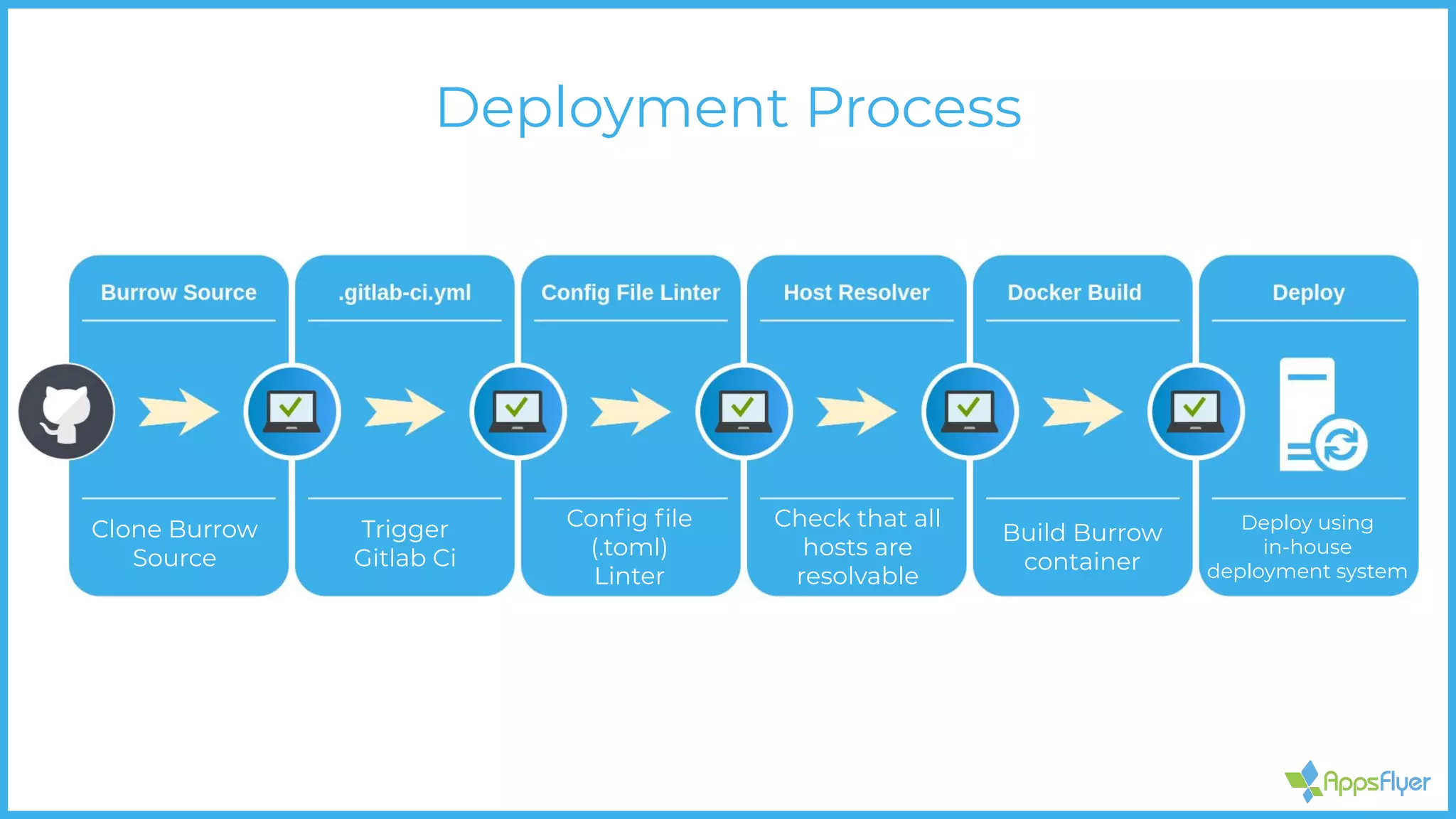 Deployment Process
Clone Burrow
Source
Trigger
Gitlab Ci
Conﬁg ﬁle
(.toml)
Linter
Check that all
hosts are
resolvable
Build Burrow
container
Deploy using
in-house
deployment system
 