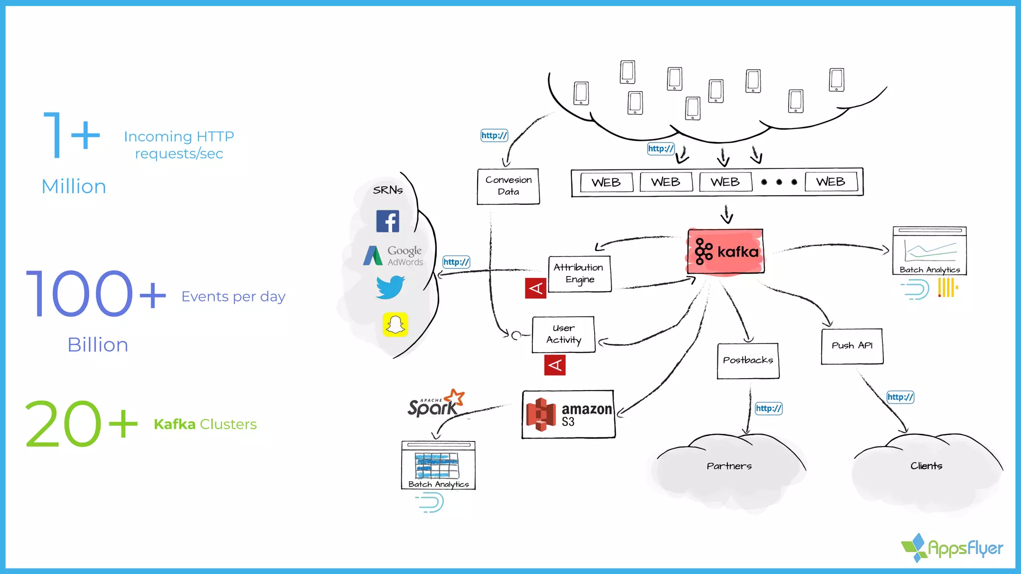 1+
Million
Incoming HTTP
requests/sec
100+
Billion
Events per day
20+ Kafka Clusters
 